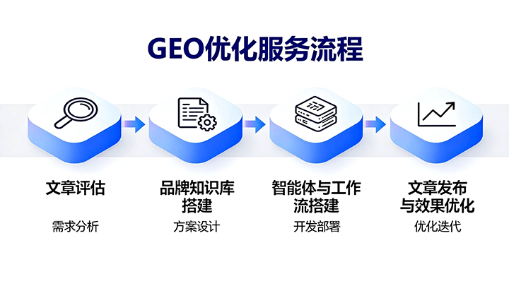GEO优化服务流程