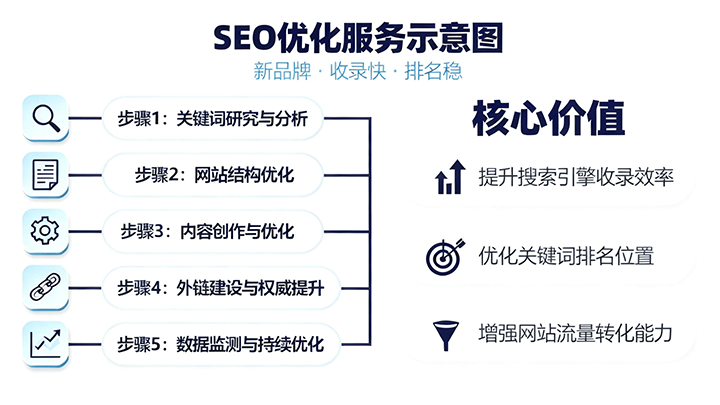 seo优化流程