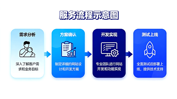 网站定制流程